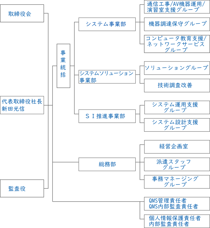 組織図