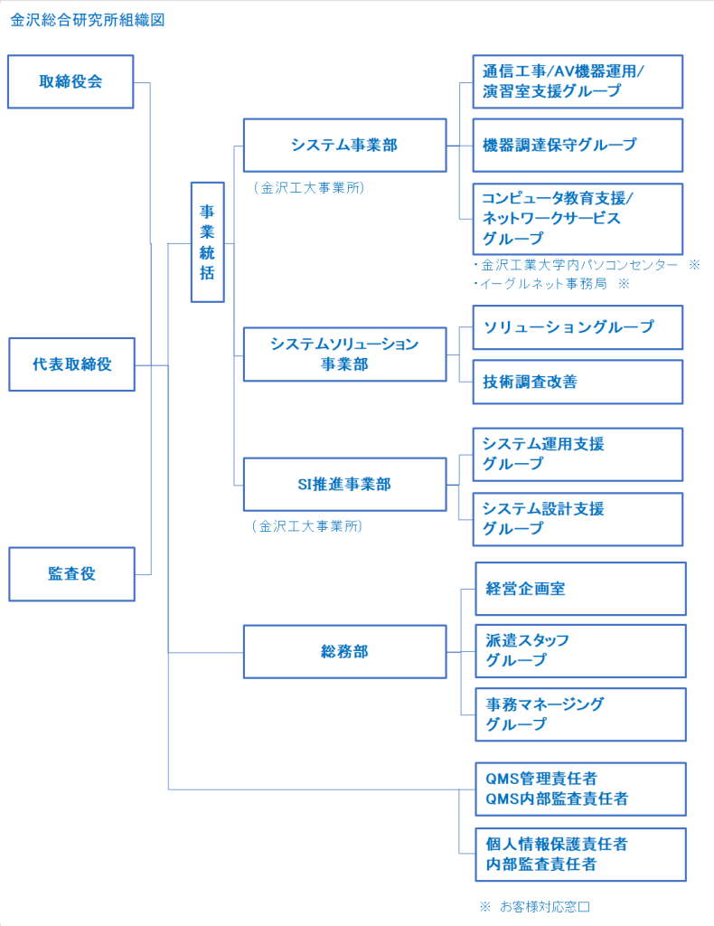 組織図