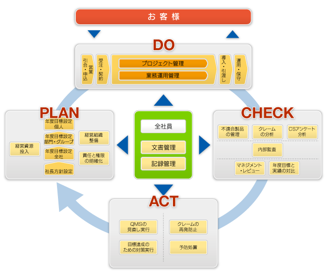 品質マネジメントシステム概念図（簡易版）