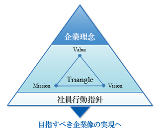 企業理念体系図