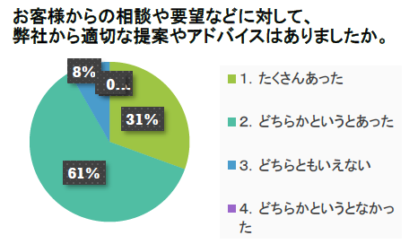 アンケート結果